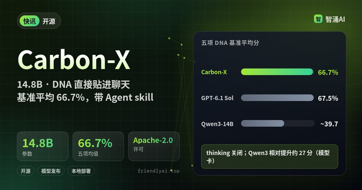 Hugging Face Carbon-X：14.8B DNA 与文本联合模型，Apache-2.0，附 Agent skill