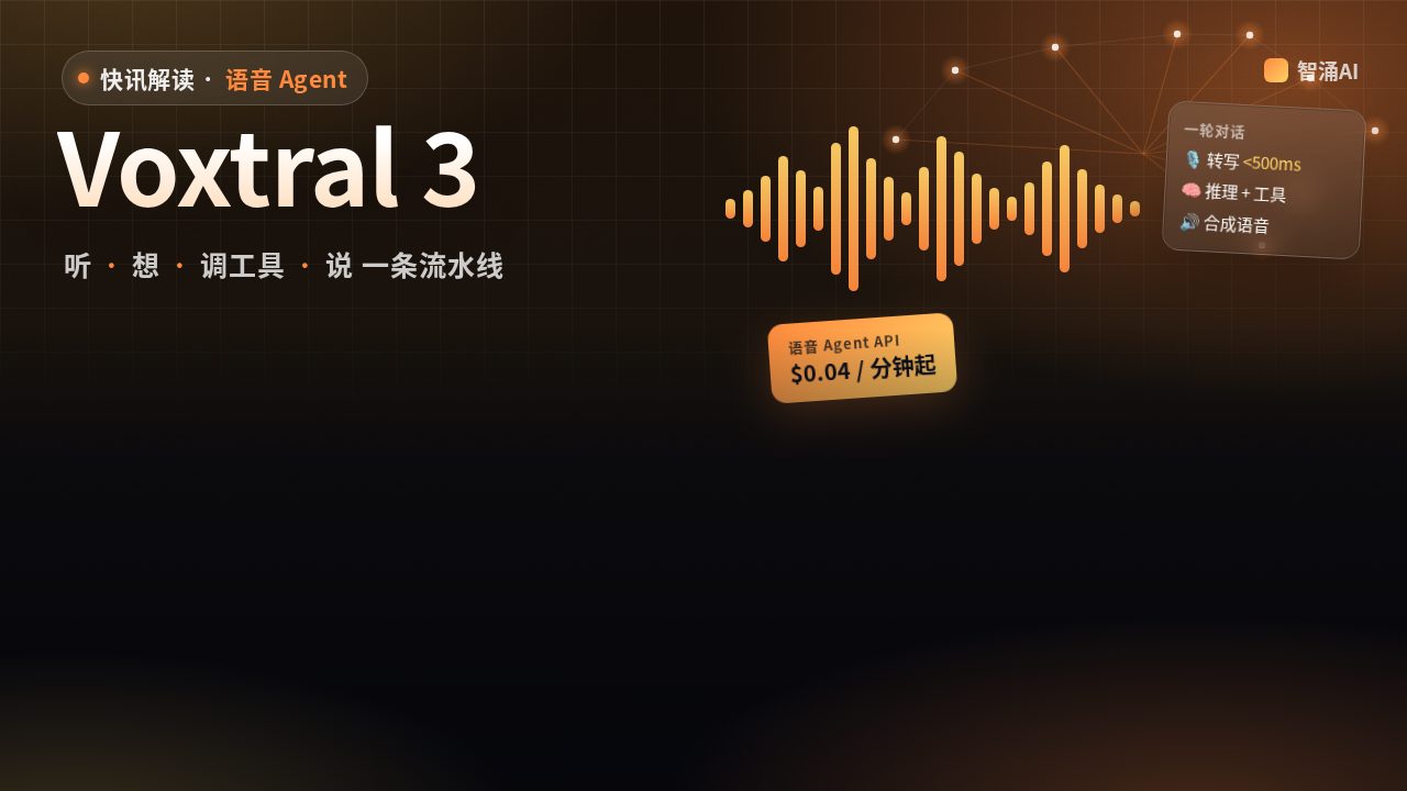 Voxtral 3 封面：橙色声波图，标注一轮对话转写、推理加工具、合成语音三段，语音 Agent API 每分钟 0.04 美元起