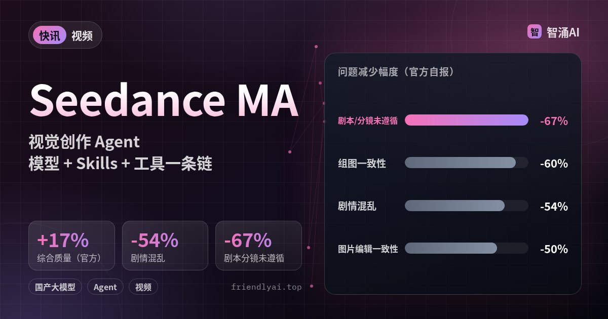 火山引擎 Seedance Managed Agent 头图：短剧剧情混乱减少 54%、剧本分镜未遵循减少 67%