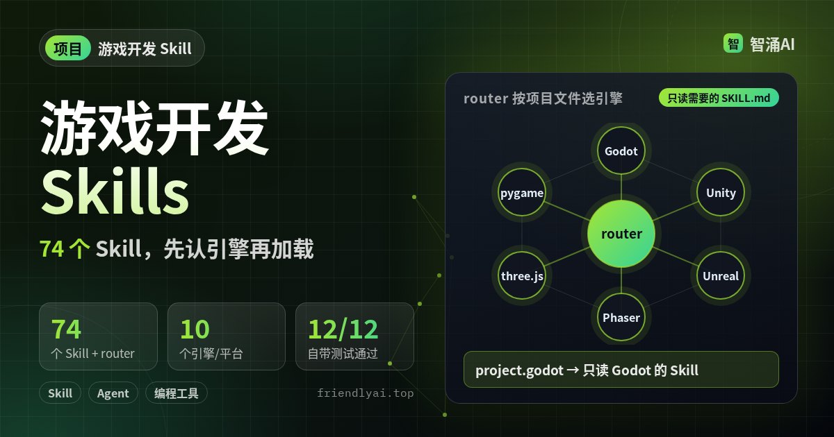 游戏开发 Skills 头图:router 居中,连向 Godot、Unity、Unreal、Phaser、three.js、pygame 六个引擎节点,74 个 Skill 加 router