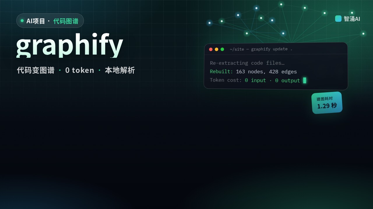 graphify 封面：终端里 graphify update 把 17 个脚本变成 163 个节点、428 条边的代码知识图谱