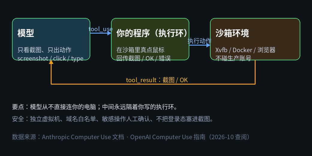 Computer Use 三段结构示意：模型只看截图并输出动作，你的程序在沙箱执行并回传截图