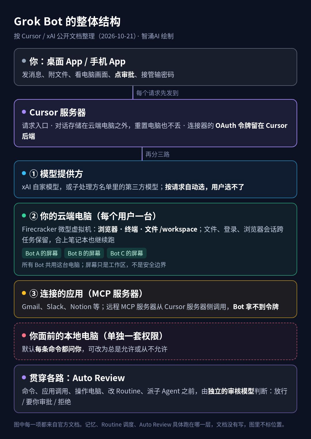 Grok Bot 整体结构图:用户 App 把请求发到 Cursor 服务器,再分到模型提供方、每用户一台的云端电脑和 MCP 连接器三路,本地电脑单独一套权限,Auto Review 贯穿各路