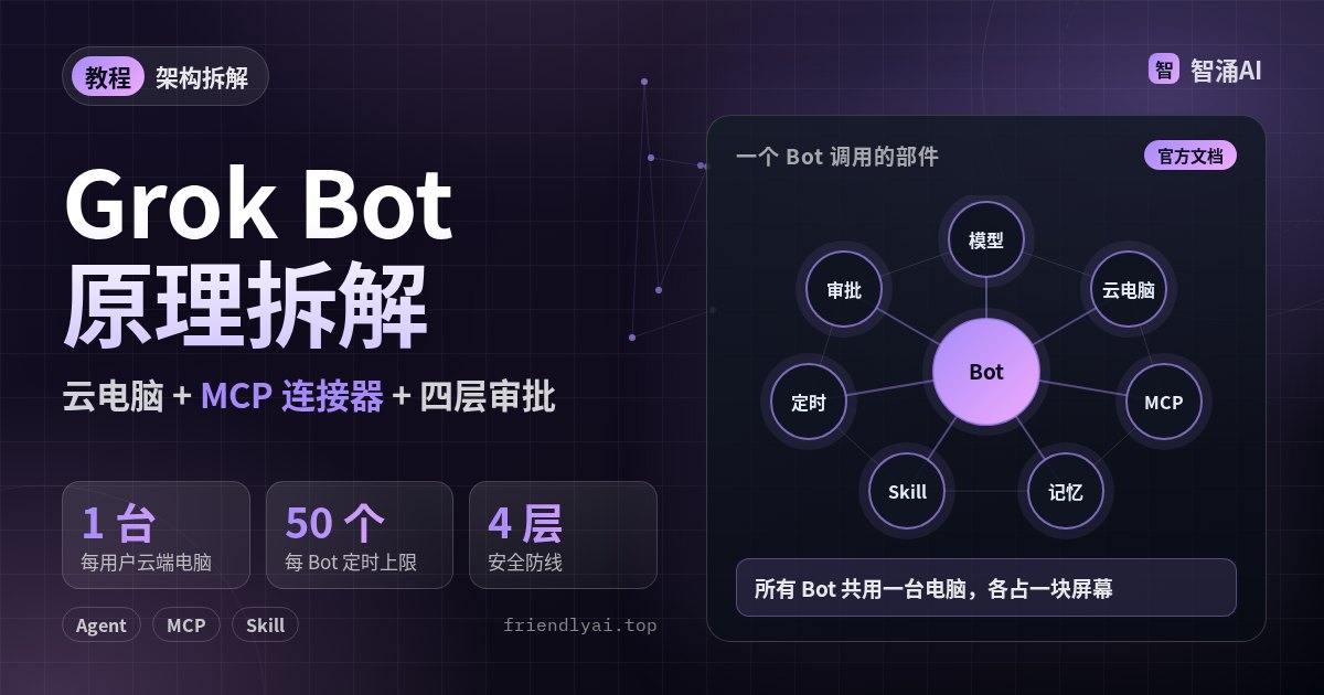 Grok Bot 原理拆解头图:中心是 Bot,周围连着模型、云电脑、MCP、记忆、Skill、定时、审批七个部件,左下是 1 台云端电脑、50 个 Routine、4 层安全三个数字