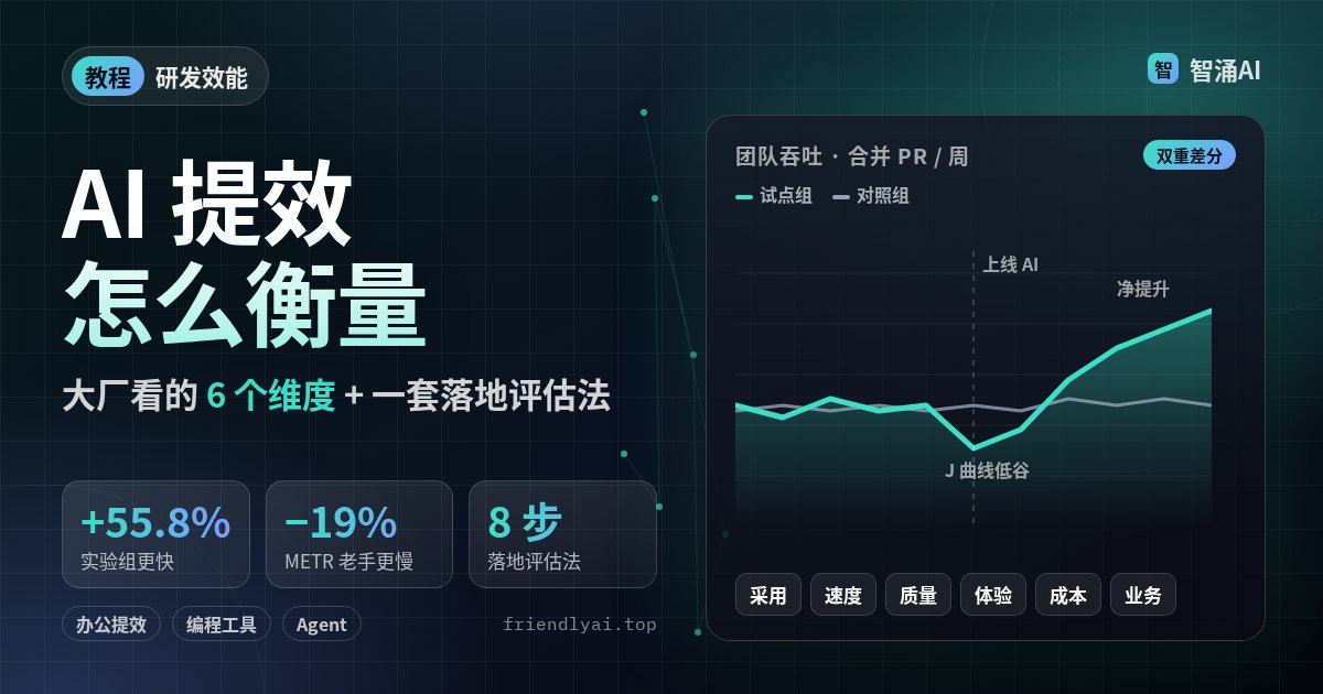 AI 提效怎么衡量头图:试点组与对照组的团队吞吐曲线(上线 AI 后先出现 J 曲线低谷再回升),以及采用、速度、质量、体验、成本、业务 6 个维度