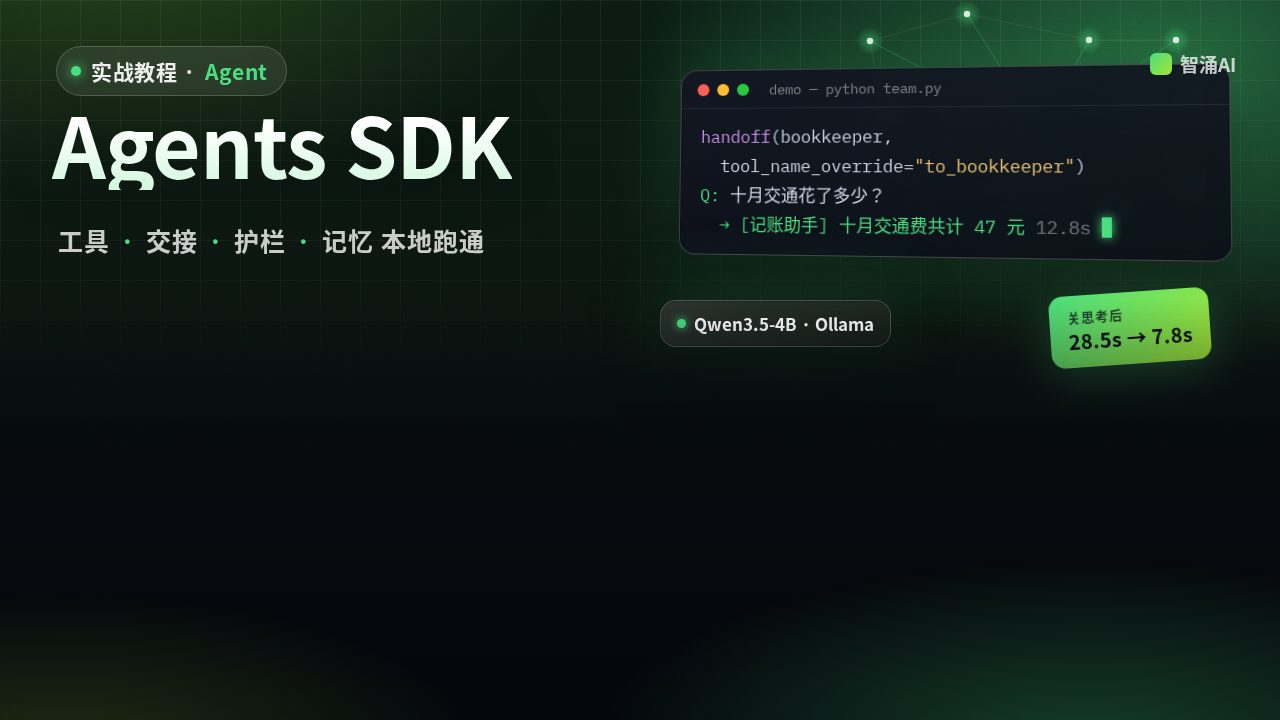 OpenAI Agents SDK 教程封面：终端里 handoff 代码与「记账助手 十月交通费 47 元」输出，标注 Qwen3.5-4B Ollama 与关思考后 28.5 秒降到 7.8 秒