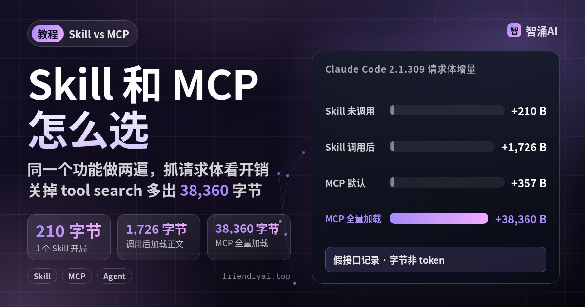 Skill 与 MCP 上下文开销对比柱状图：Skill 未调用多 210 字节，调用后多 1,726 字节，MCP 默认多 357 字节，全量加载多 38,360 字节