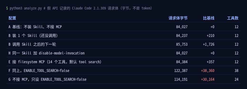 表格：Claude Code 2.1.309 在七种配置下的请求体字节数与工具数，基线 84,027 字节，关掉 tool search 后多出三万多字节